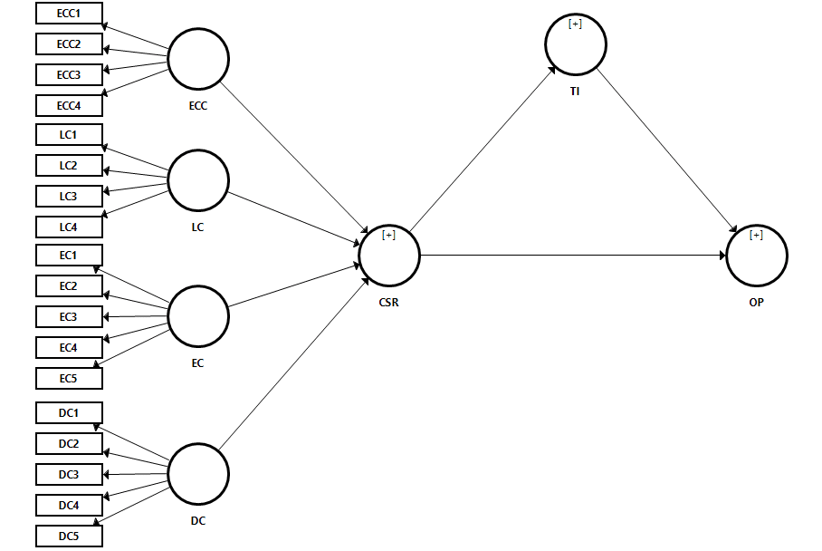 Data Analysis using SmartPLS