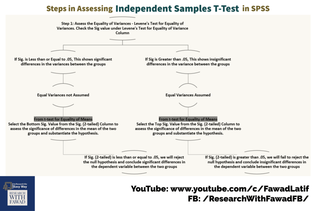 Steps in Asessing Independent Samples T Test